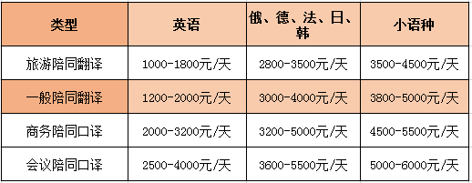 英語陪同翻譯怎么收費一個小時多少錢？